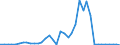 Flow: Exports / Measure: Values / Partner Country: Brazil / Reporting Country: Japan