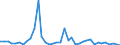 Flow: Exports / Measure: Values / Partner Country: Brazil / Reporting Country: United Kingdom