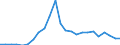 Flow: Exports / Measure: Values / Partner Country: France excl. Monaco & overseas / Reporting Country: Germany