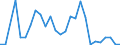 Flow: Exports / Measure: Values / Partner Country: World / Reporting Country: Austria