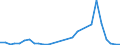 Flow: Exports / Measure: Values / Partner Country: World / Reporting Country: Chile