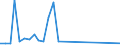 Flow: Exports / Measure: Values / Partner Country: World / Reporting Country: Finland