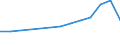 Flow: Exports / Measure: Values / Partner Country: World / Reporting Country: Hungary