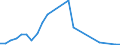 Flow: Exports / Measure: Values / Partner Country: World / Reporting Country: Slovakia