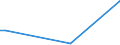 Flow: Exports / Measure: Values / Partner Country: World / Reporting Country: Denmark