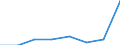 Flow: Exports / Measure: Values / Partner Country: World / Reporting Country: EU 28-Extra EU