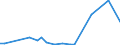 Flow: Exports / Measure: Values / Partner Country: New Zealand / Reporting Country: Australia