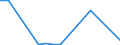 Flow: Exports / Measure: Values / Partner Country: World / Reporting Country: Denmark