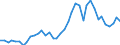 Flow: Exports / Measure: Values / Partner Country: World / Reporting Country: Germany