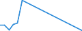 Flow: Exports / Measure: Values / Partner Country: World / Reporting Country: Latvia