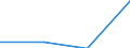 Flow: Exports / Measure: Values / Partner Country: World / Reporting Country: Lithuania