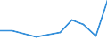 Flow: Exports / Measure: Values / Partner Country: World / Reporting Country: Slovenia