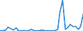 Flow: Exports / Measure: Values / Partner Country: World / Reporting Country: Spain