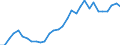 Flow: Exports / Measure: Values / Partner Country: World / Reporting Country: Belgium