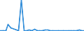 Flow: Exports / Measure: Values / Partner Country: World / Reporting Country: Denmark