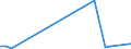 Flow: Exports / Measure: Values / Partner Country: World / Reporting Country: Estonia