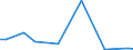 Flow: Exports / Measure: Values / Partner Country: World / Reporting Country: Hungary