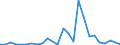 Flow: Exports / Measure: Values / Partner Country: World / Reporting Country: Israel