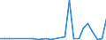 Flow: Exports / Measure: Values / Partner Country: World / Reporting Country: Lithuania