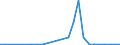 Flow: Exports / Measure: Values / Partner Country: World / Reporting Country: Slovakia