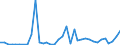 Flow: Exports / Measure: Values / Partner Country: World / Reporting Country: Australia