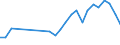 Flow: Exports / Measure: Values / Partner Country: World / Reporting Country: Austria