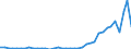 Flow: Exports / Measure: Values / Partner Country: World / Reporting Country: Denmark