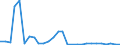 Flow: Exports / Measure: Values / Partner Country: World / Reporting Country: Estonia