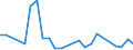 Flow: Exports / Measure: Values / Partner Country: World / Reporting Country: Israel