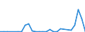 Flow: Exports / Measure: Values / Partner Country: World / Reporting Country: Latvia