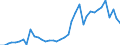 Handelsstrom: Exporte / Maßeinheit: Werte / Partnerland: World / Meldeland: Netherlands