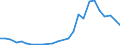 Flow: Exports / Measure: Values / Partner Country: World / Reporting Country: Slovakia