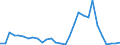 Handelsstrom: Exporte / Maßeinheit: Werte / Partnerland: World / Meldeland: Slovenia