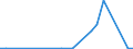 Flow: Exports / Measure: Values / Partner Country: Malaysia / Reporting Country: Australia