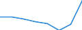 Flow: Exports / Measure: Values / Partner Country: Malaysia / Reporting Country: EU 28-Extra EU