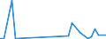 Flow: Exports / Measure: Values / Partner Country: Malaysia / Reporting Country: Netherlands