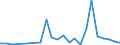 Flow: Exports / Measure: Values / Partner Country: Malaysia / Reporting Country: Spain