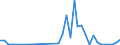 Flow: Exports / Measure: Values / Partner Country: New Zealand / Reporting Country: Australia