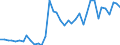 Flow: Exports / Measure: Values / Partner Country: World / Reporting Country: Germany