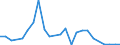 Flow: Exports / Measure: Values / Partner Country: World / Reporting Country: Korea, Rep. of