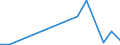 Flow: Exports / Measure: Values / Partner Country: World / Reporting Country: Lithuania