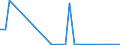 Flow: Exports / Measure: Values / Partner Country: World / Reporting Country: Poland