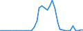 Flow: Exports / Measure: Values / Partner Country: World / Reporting Country: Spain