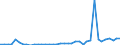 Flow: Exports / Measure: Values / Partner Country: World / Reporting Country: United Kingdom