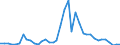 Flow: Exports / Measure: Values / Partner Country: World / Reporting Country: Denmark