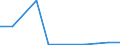 Flow: Exports / Measure: Values / Partner Country: World / Reporting Country: Estonia