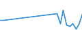Flow: Exports / Measure: Values / Partner Country: World / Reporting Country: Latvia