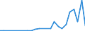 Flow: Exports / Measure: Values / Partner Country: World / Reporting Country: Lithuania