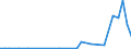 Flow: Exports / Measure: Values / Partner Country: World / Reporting Country: New Zealand