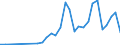 Flow: Exports / Measure: Values / Partner Country: World / Reporting Country: Poland